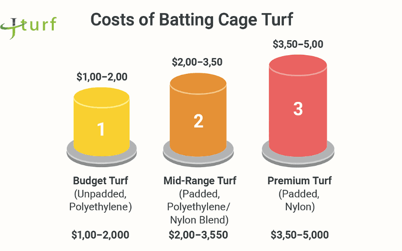 How to Choose the Best Batting Cage Turf for Your Needs 1 costs of batting cage turf installation and material options 1