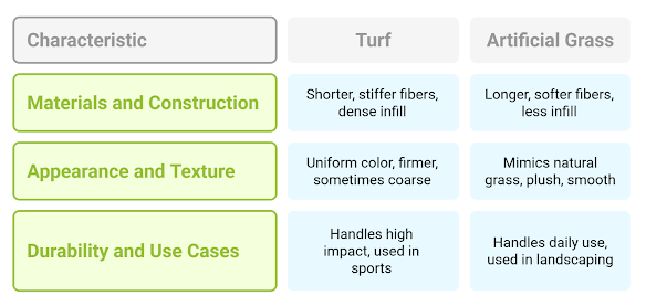 Turf vs Artificial Grass: What’s the Real Difference? 1 Key Differences Between Turf and Artificial Grass e1748310399929