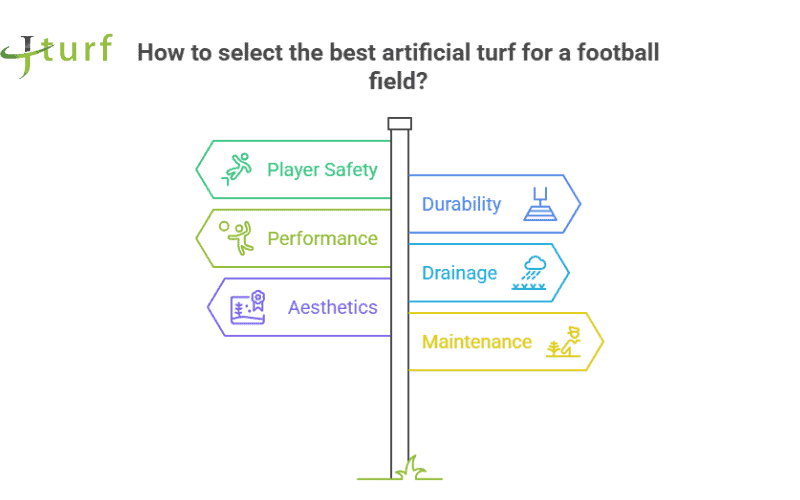 Best Artificial Grass for Football: A Comprehensive Guide 2 Signpost showing factors for selecting best artificial turf for football field player safety performance durability