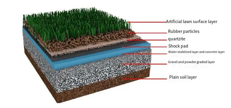 What Is Turf Made Of and Why It Matters 4 Cross-section diagram of artificial grass system layers, including turf, infill, shock pad, base layers, and soil