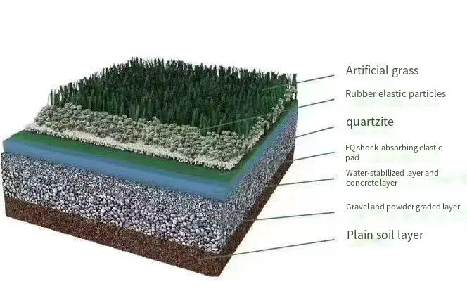 Explicación de la base de césped artificial: tipos, usos y consejos de expertos 1 Diagrama de sección transversal de las capas del sistema de césped artificial, incluidas las capas base de relleno de césped, almohadilla de impacto y tierra.