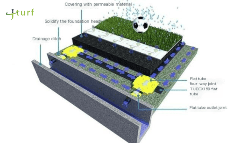 Diagrama de sección transversal de un sistema de drenaje de césped artificial permeable con base en capas y tubos de salida.