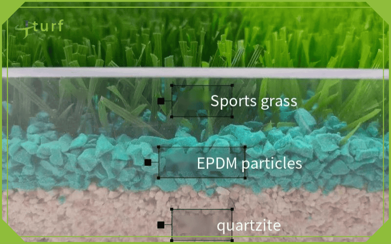 Vista en sección transversal del sistema de relleno de césped que muestra partículas de EPDM de césped deportivo y base de cuarcita