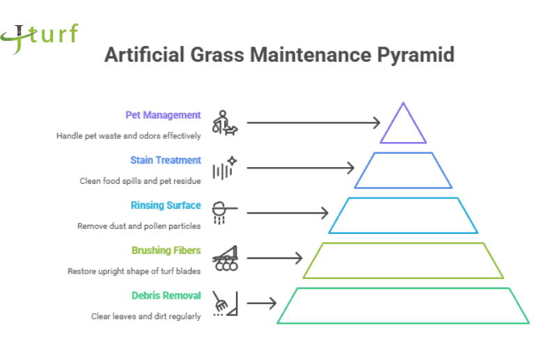 artificial grass maintenance pyramid for professional care
