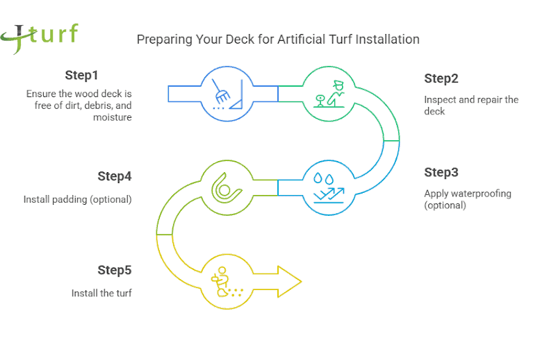artificial turf installation steps for wood deck surface preparation