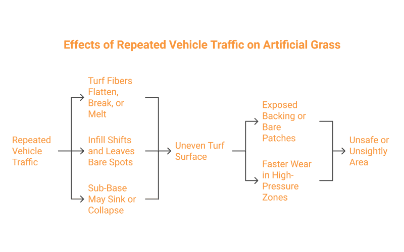 Efectos del tráfico vehicular repetido sobre césped artificial