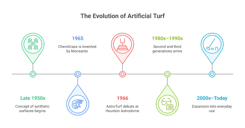 Hitos clave en la invención y evolución del césped artificial